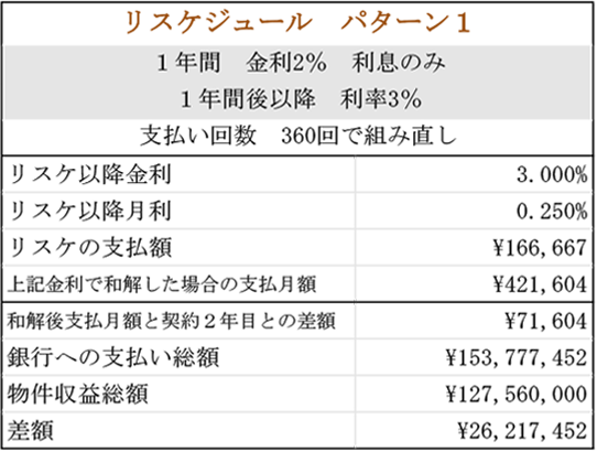 ローン総額1億円（リスケジュールパターン01）