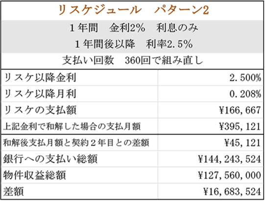 ローン総額1億円（リスケジュールパターン02）