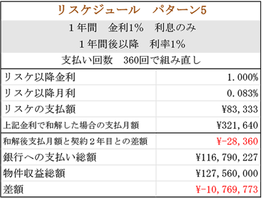 ローン総額1億円（リスケジュールパターン05）