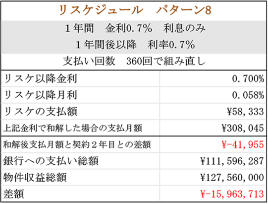 ローン総額1億円（リスケジュールパターン08）