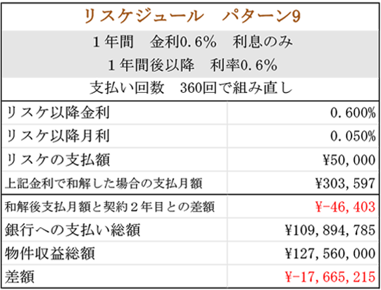 ローン総額1億円（リスケジュールパターン09）