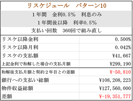 ローン総額1億円（リスケジュールパターン10）