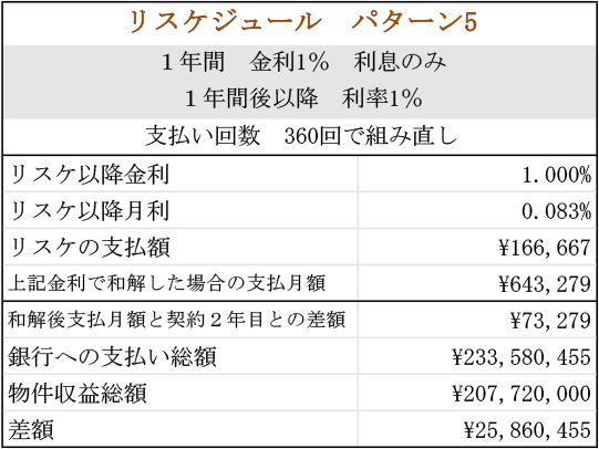 ローン総額2億円（リスケジュールパターン05）