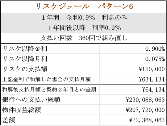 ローン総額2億円（リスケジュールパターン06）