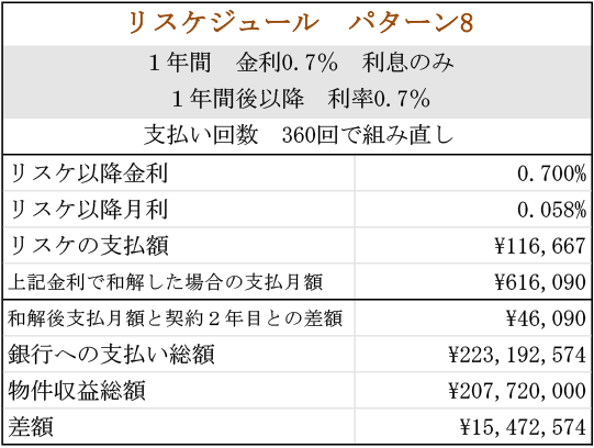 ローン総額2億円（リスケジュールパターン08）