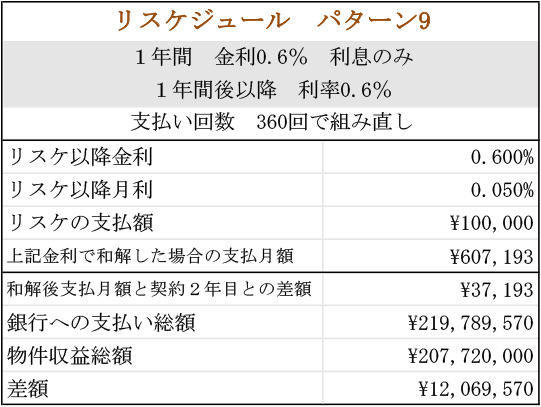ローン総額2億円（リスケジュールパターン09）