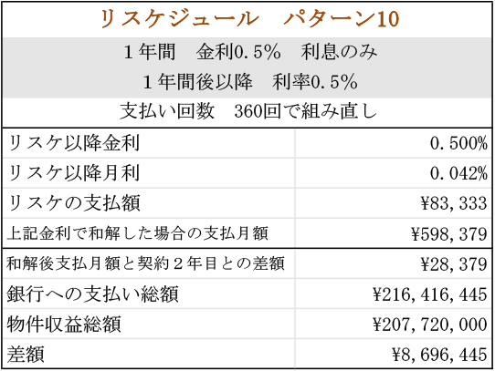 ローン総額2億円（リスケジュールパターン10）