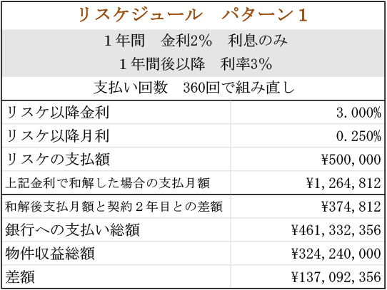 ローン総額3億円（リスケジュールパターン01）