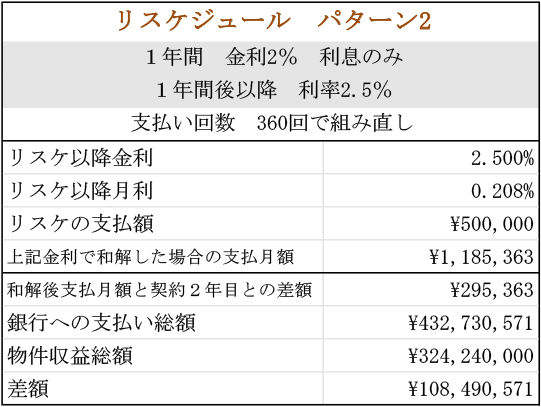 ローン総額3億円（リスケジュールパターン02）