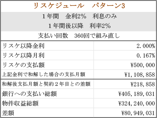 ローン総額3億円（リスケジュールパターン03）