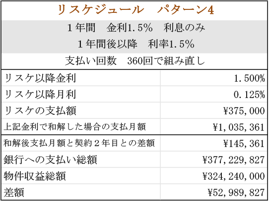 ローン総額3億円（リスケジュールパターン04）