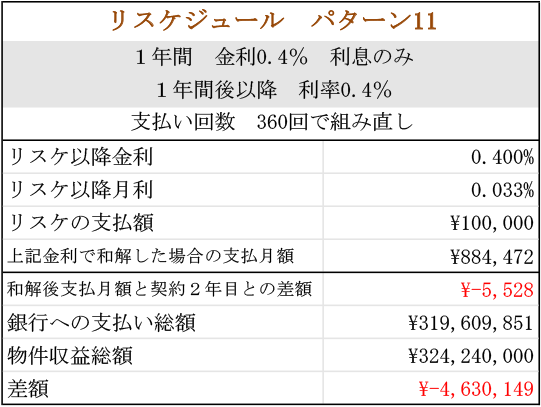 ローン総額3億円（リスケジュールパターン11）